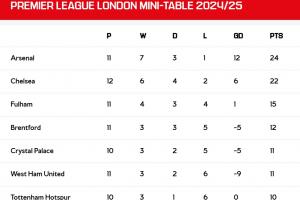 pg电子游戏免费-阿森纳官方：已提前锁定伦敦德比积分榜榜首，连续三赛季居首