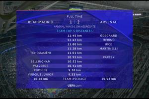 阿森纳对阵皇马比赛球员跑动距离：厄德高12.45公里第一